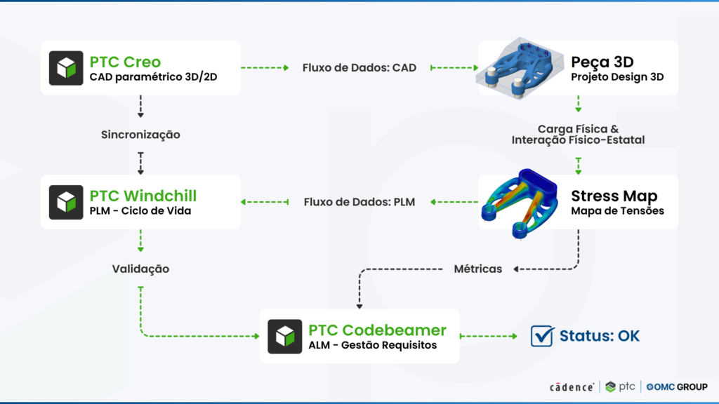 Fluxo de Dados omc group | OMC GROUP