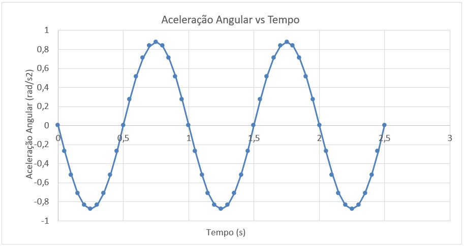 Aceleração Angular | OMC GROUP Aceleração Angular